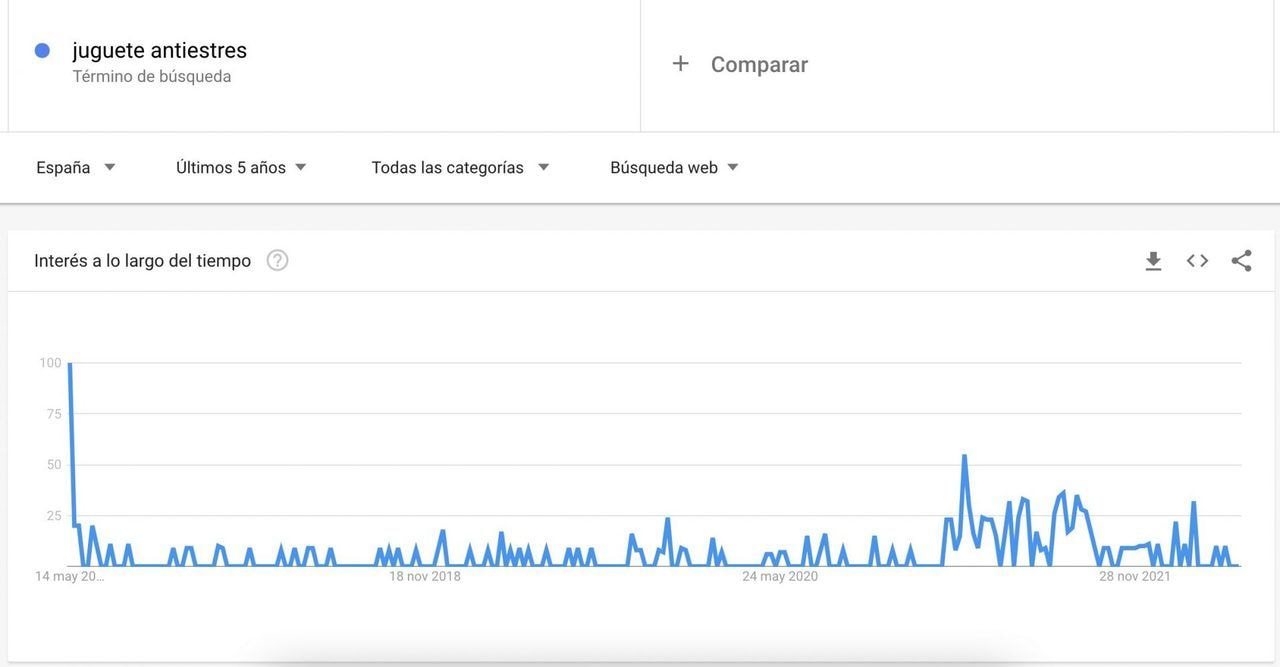 ejemplo de nicho de mercado del juguete antiestrés durante los últimos 5 años de acuerdo a Google Trends